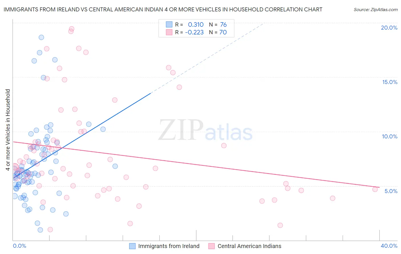 Immigrants from Ireland vs Central American Indian 4 or more Vehicles in Household