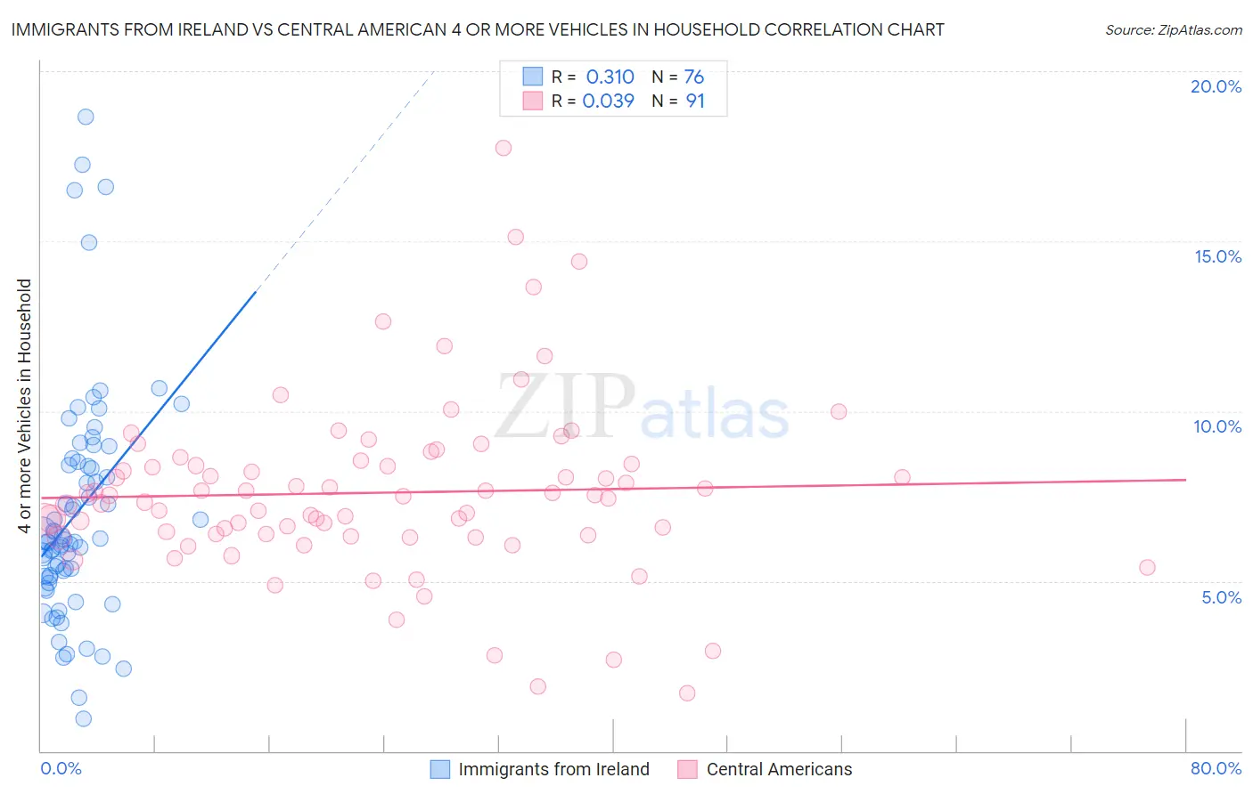Immigrants from Ireland vs Central American 4 or more Vehicles in Household