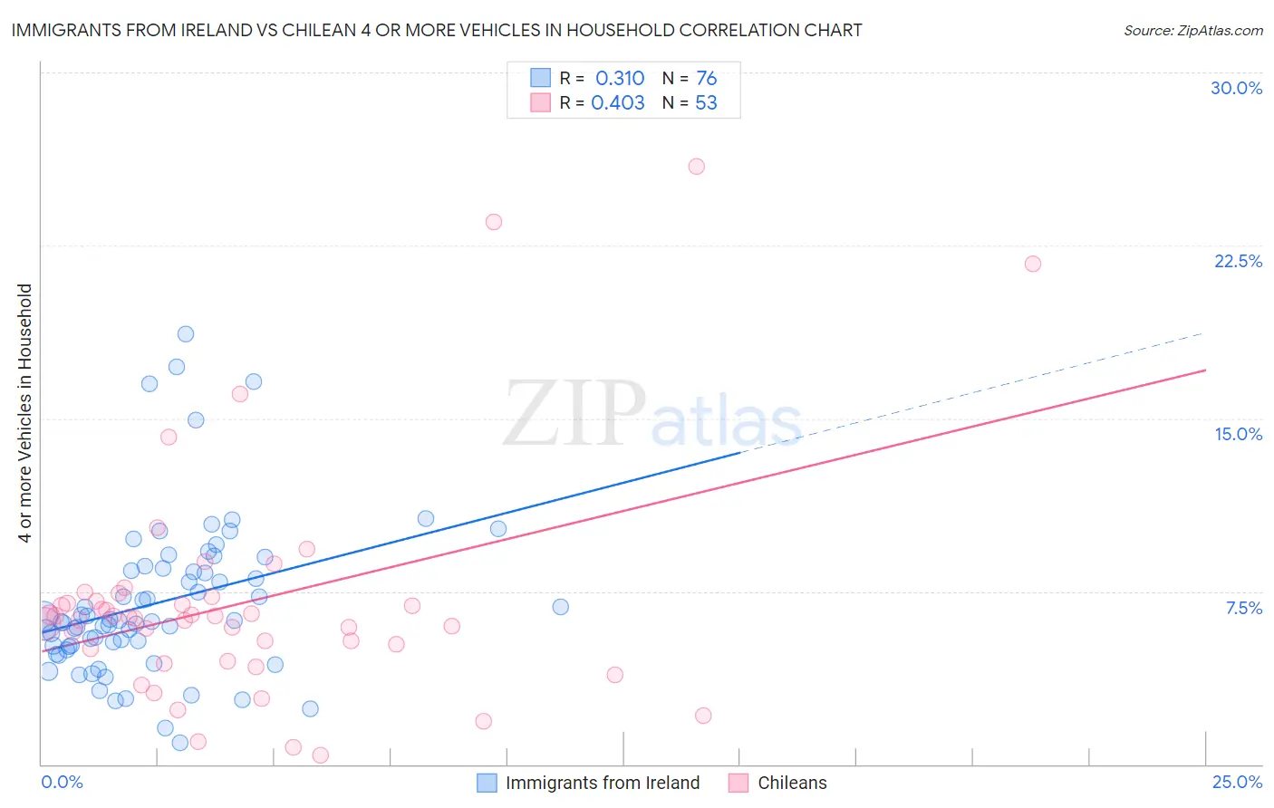 Immigrants from Ireland vs Chilean 4 or more Vehicles in Household
