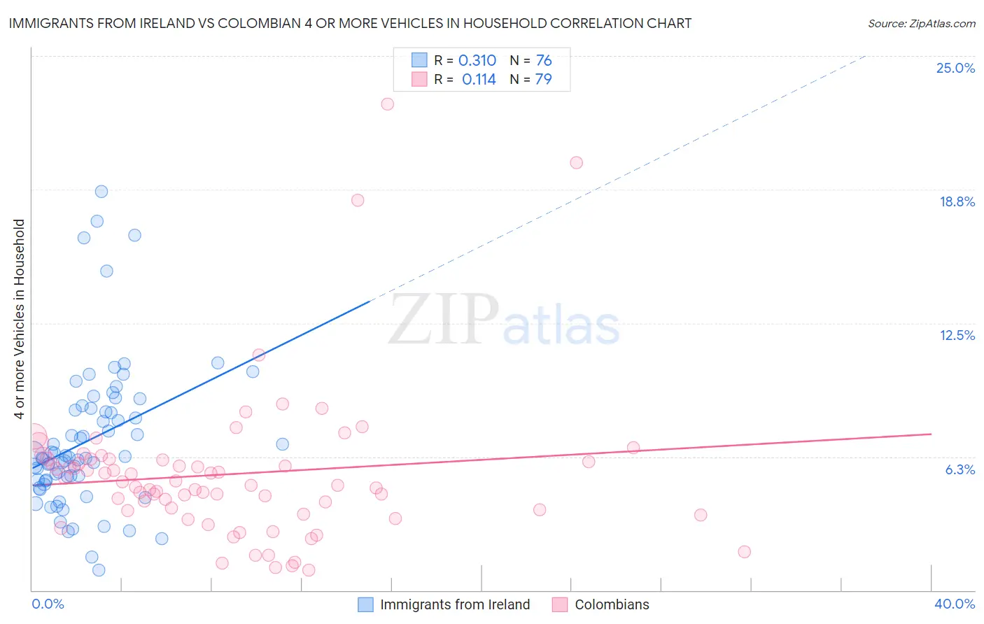 Immigrants from Ireland vs Colombian 4 or more Vehicles in Household