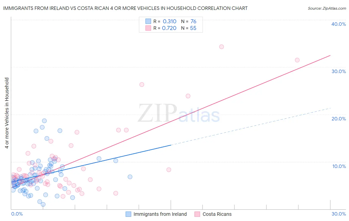 Immigrants from Ireland vs Costa Rican 4 or more Vehicles in Household