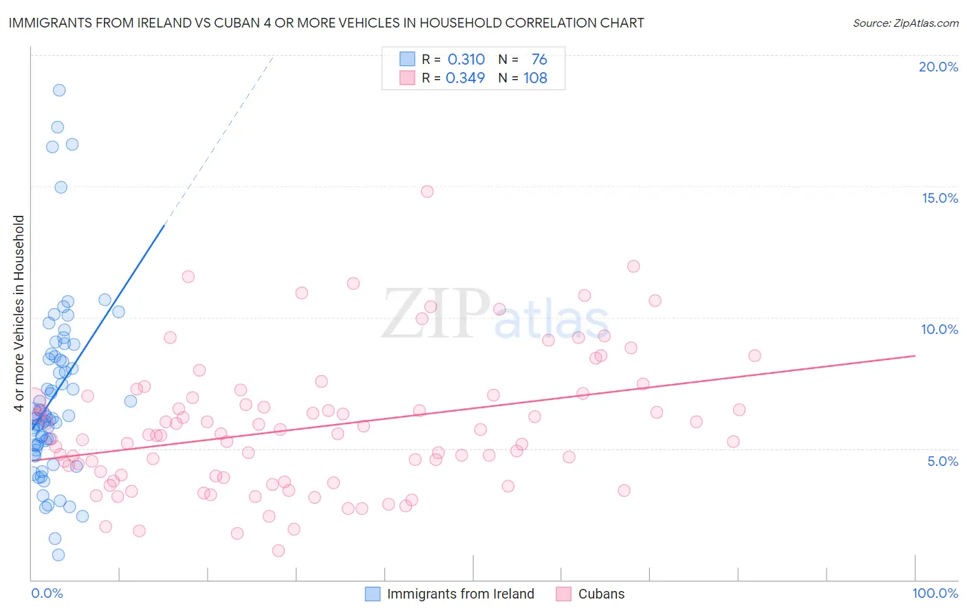 Immigrants from Ireland vs Cuban 4 or more Vehicles in Household