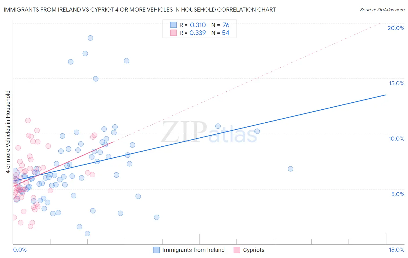 Immigrants from Ireland vs Cypriot 4 or more Vehicles in Household