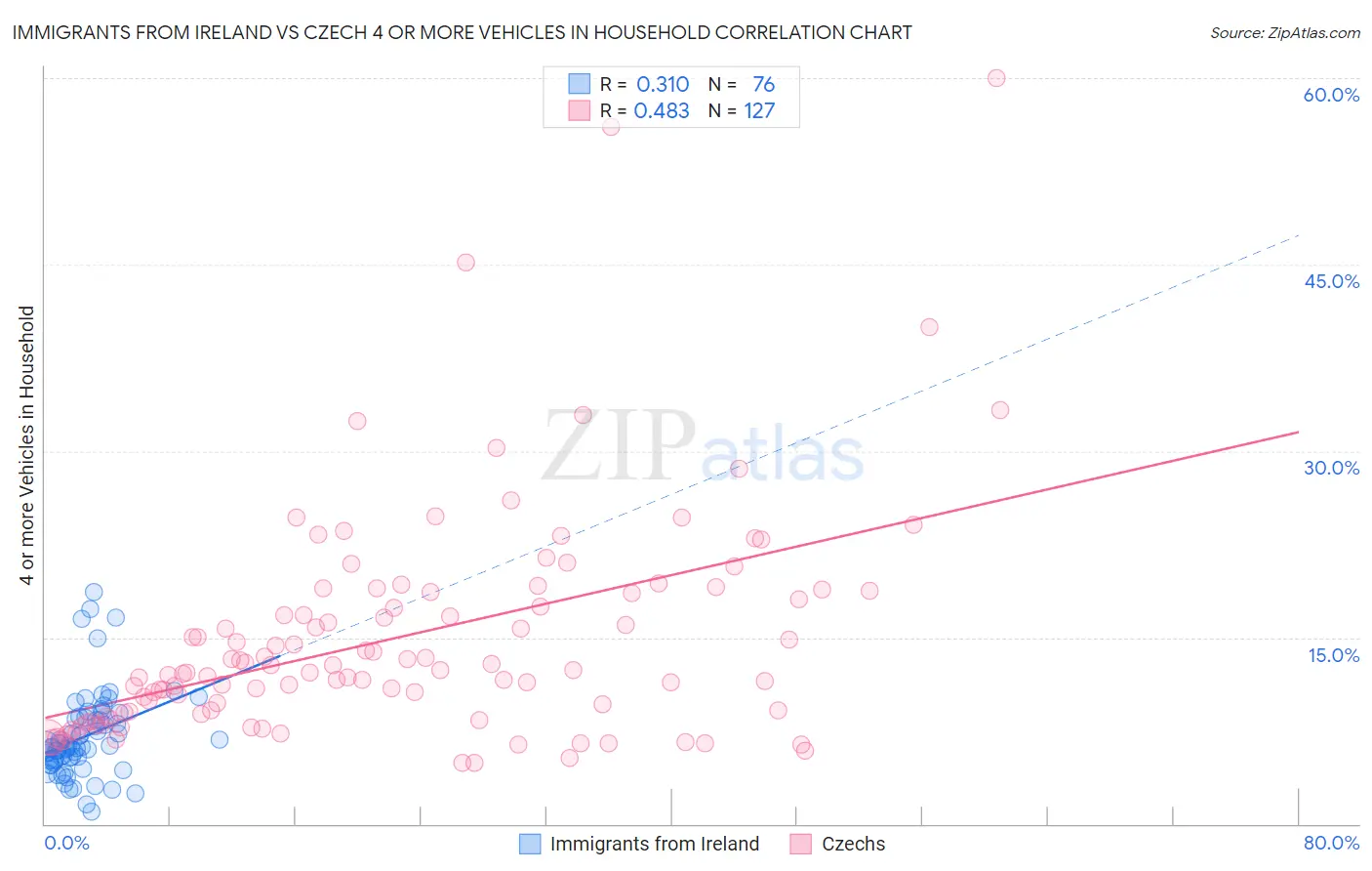 Immigrants from Ireland vs Czech 4 or more Vehicles in Household