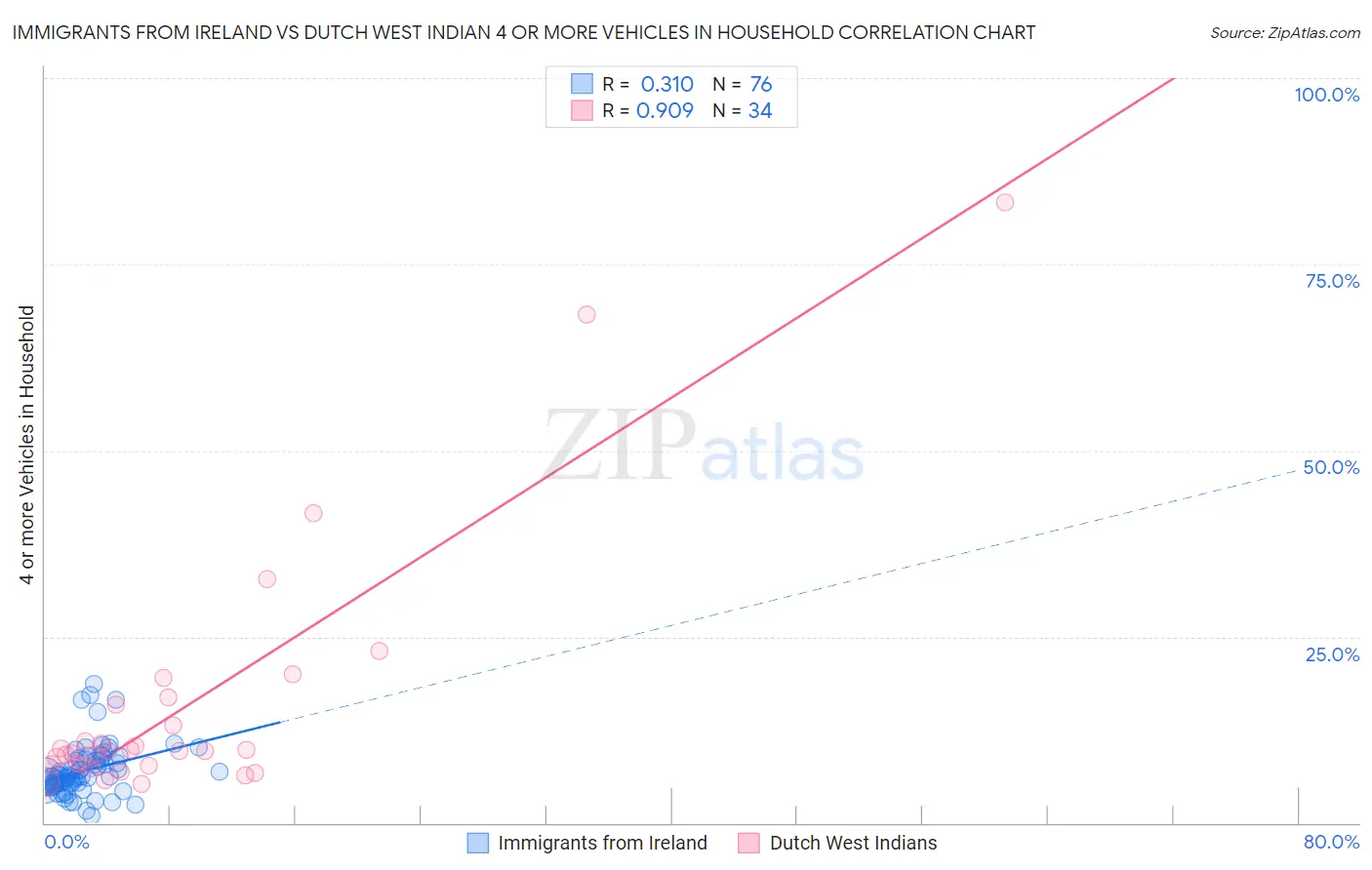 Immigrants from Ireland vs Dutch West Indian 4 or more Vehicles in Household