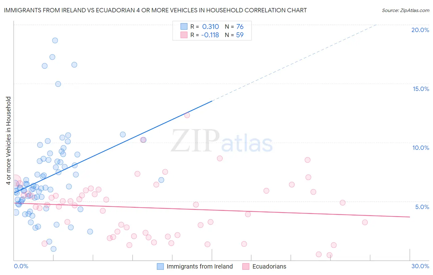 Immigrants from Ireland vs Ecuadorian 4 or more Vehicles in Household