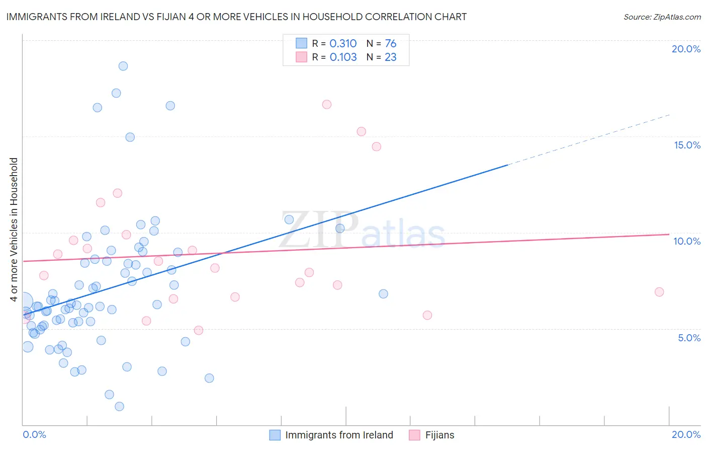 Immigrants from Ireland vs Fijian 4 or more Vehicles in Household
