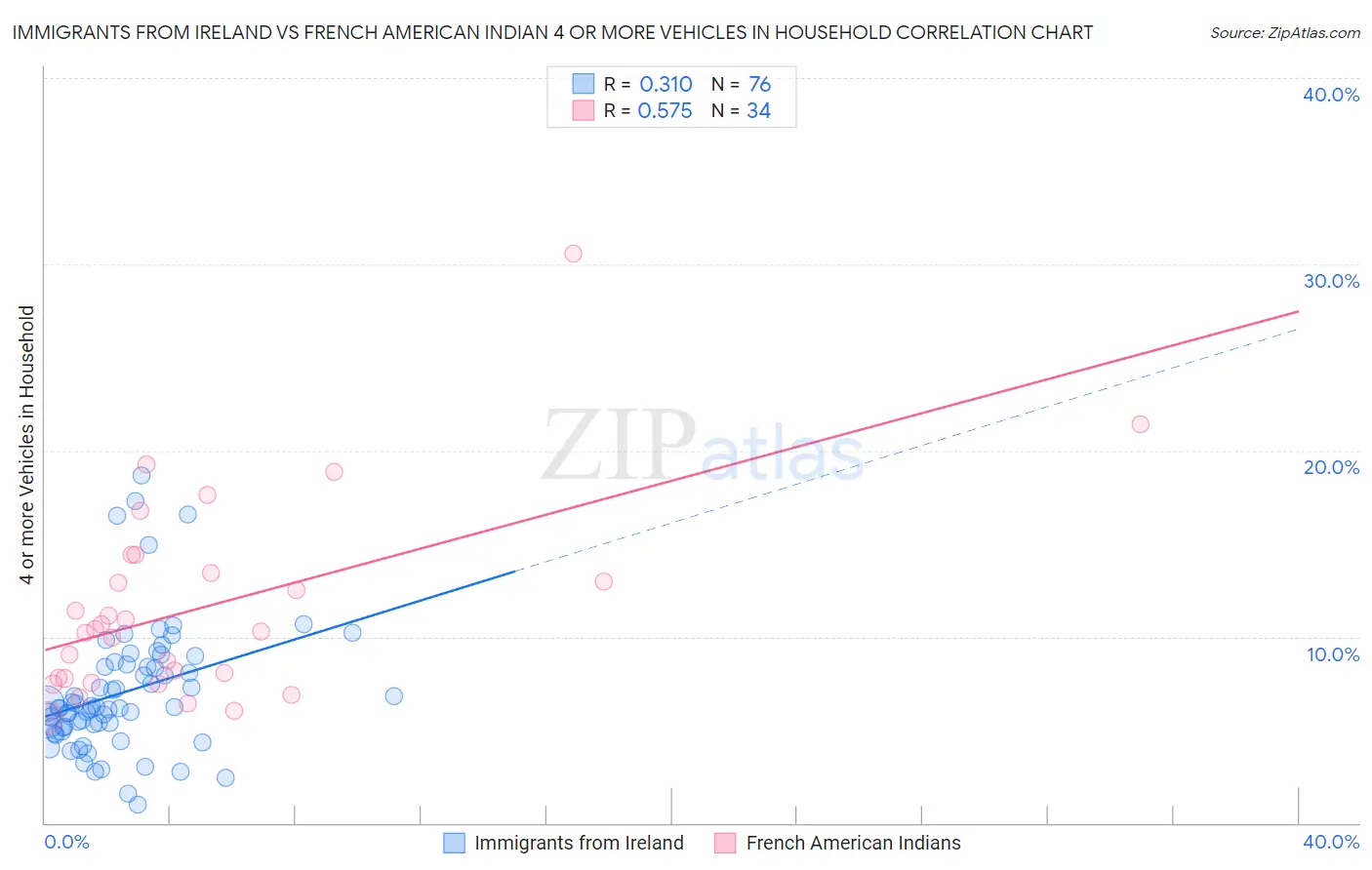 Immigrants from Ireland vs French American Indian 4 or more Vehicles in Household