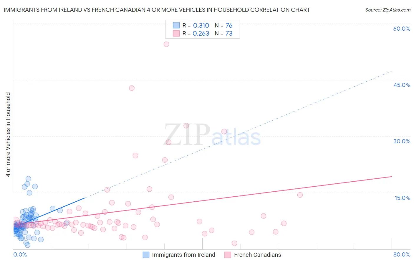 Immigrants from Ireland vs French Canadian 4 or more Vehicles in Household