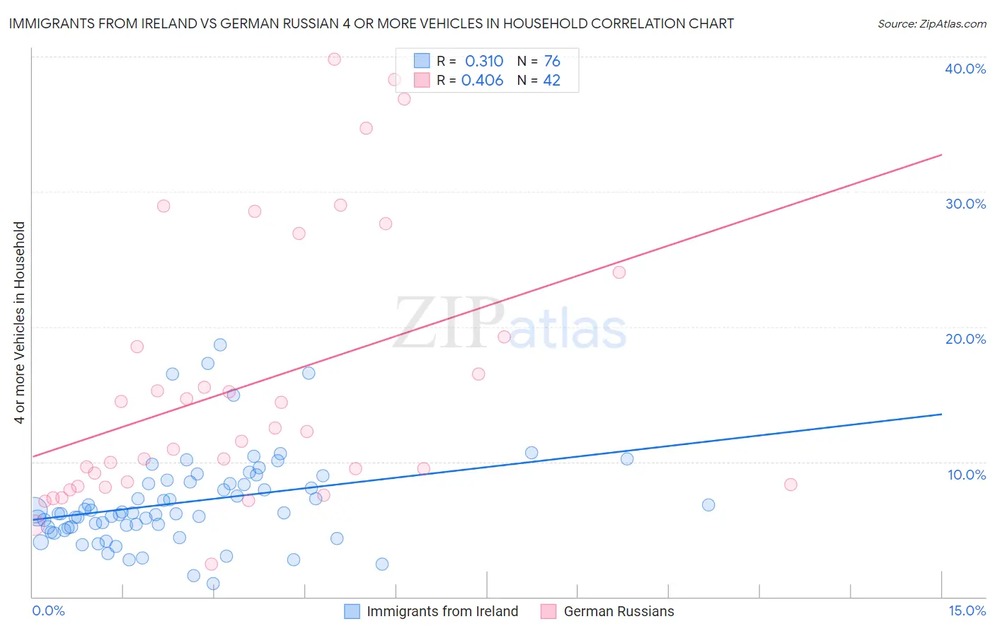 Immigrants from Ireland vs German Russian 4 or more Vehicles in Household