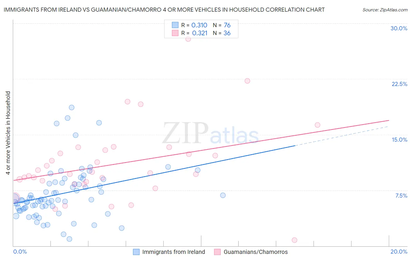 Immigrants from Ireland vs Guamanian/Chamorro 4 or more Vehicles in Household