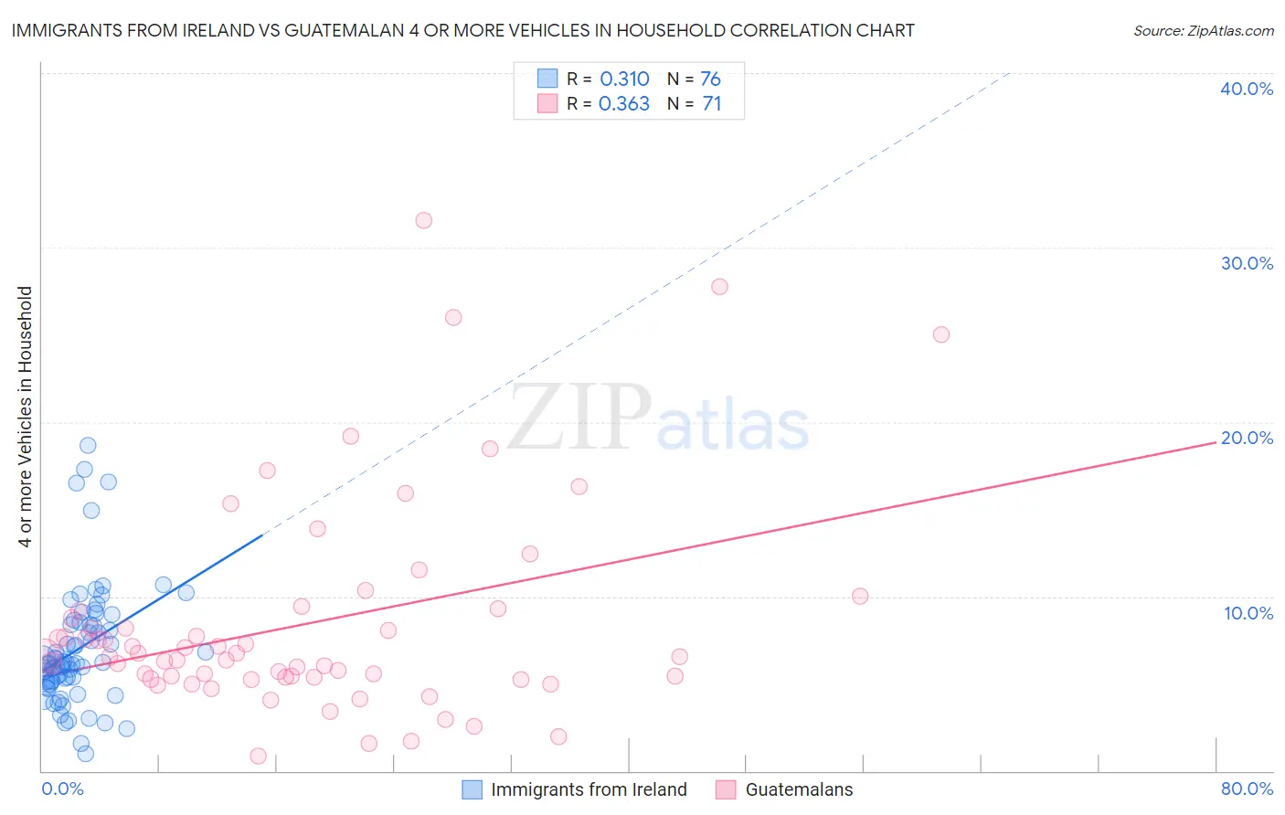 Immigrants from Ireland vs Guatemalan 4 or more Vehicles in Household
