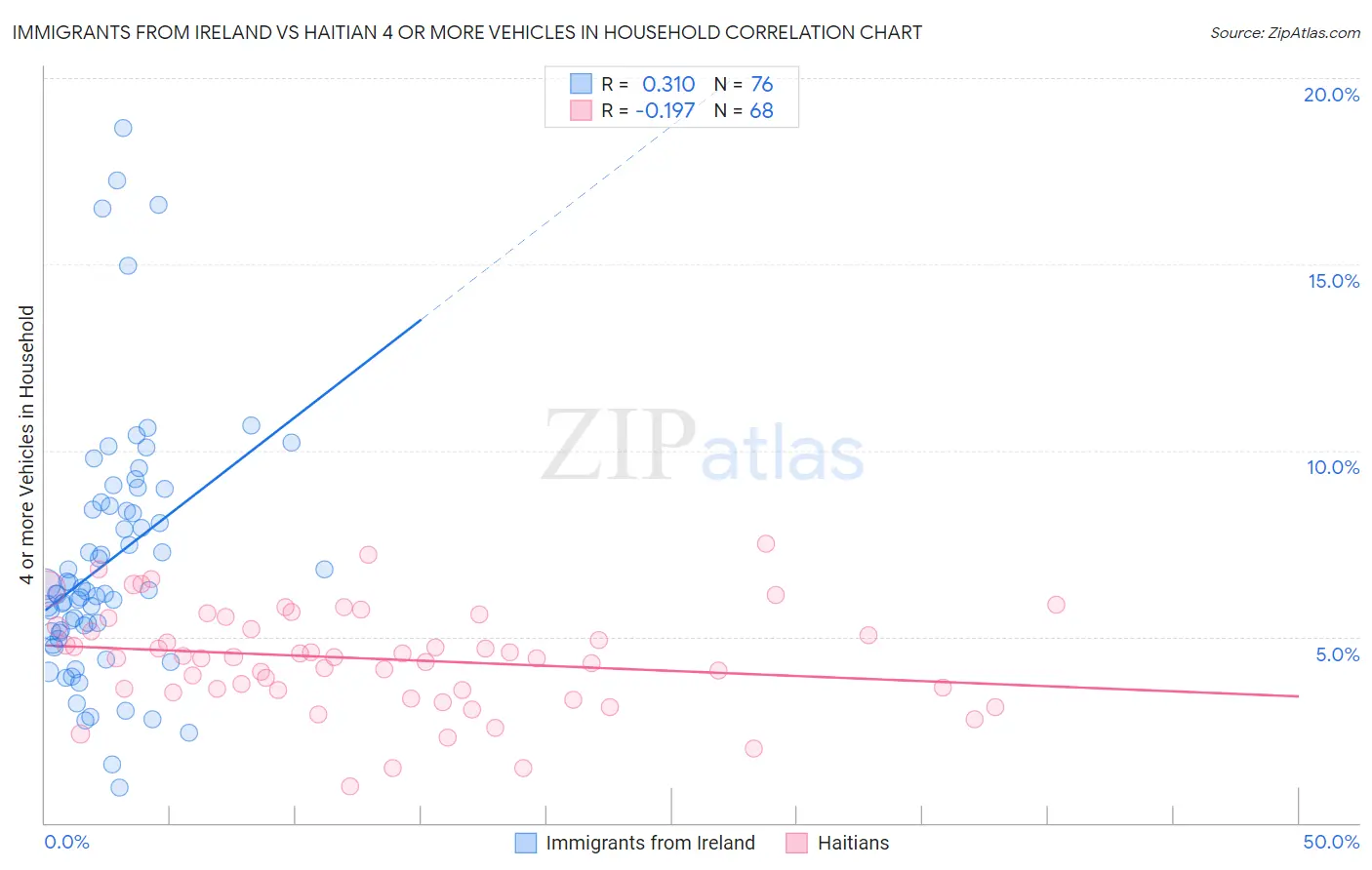 Immigrants from Ireland vs Haitian 4 or more Vehicles in Household