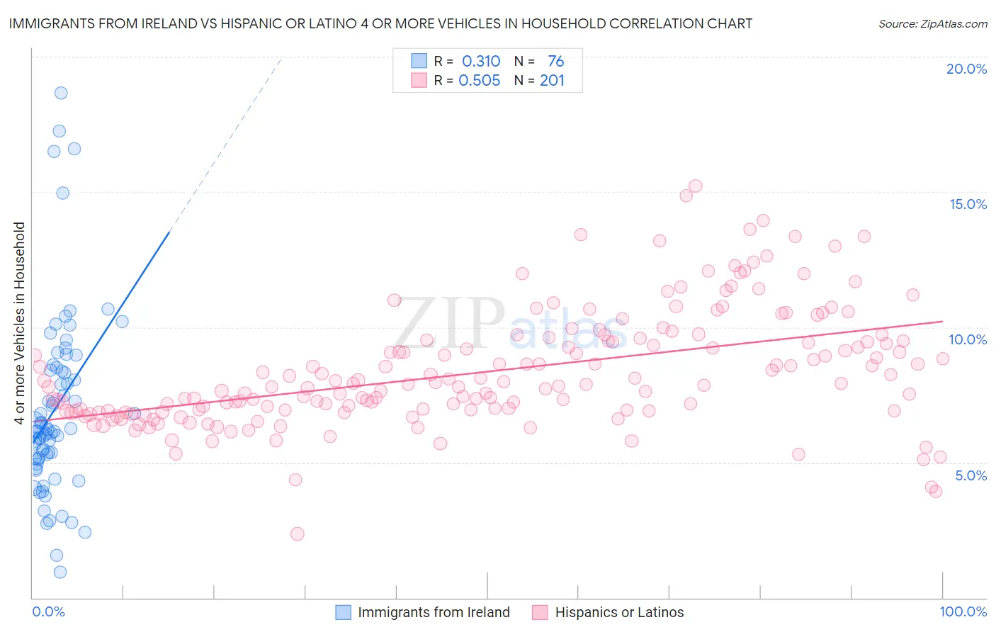 Immigrants from Ireland vs Hispanic or Latino 4 or more Vehicles in Household
