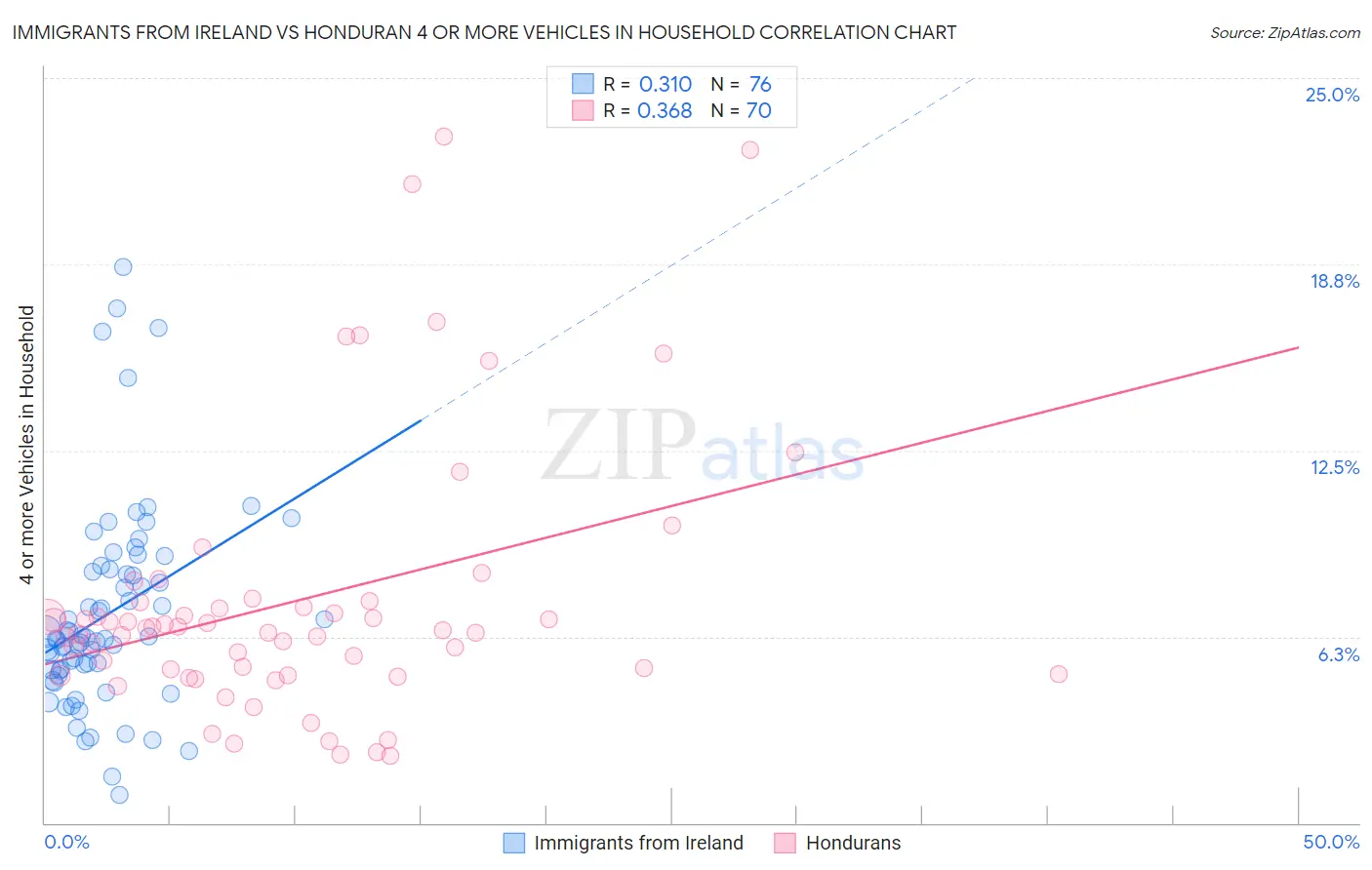 Immigrants from Ireland vs Honduran 4 or more Vehicles in Household