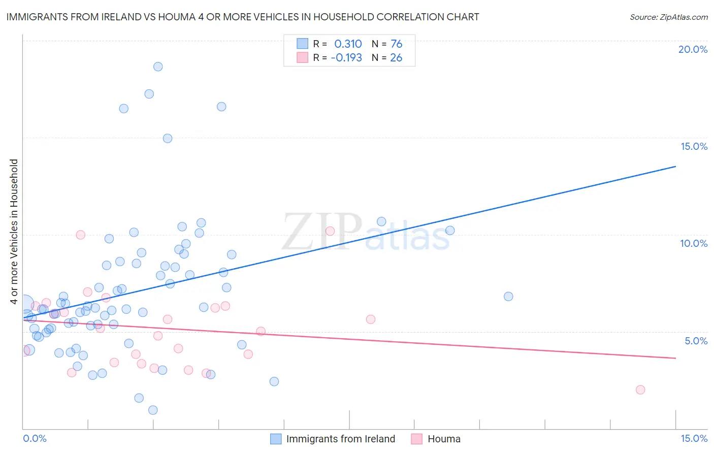 Immigrants from Ireland vs Houma 4 or more Vehicles in Household