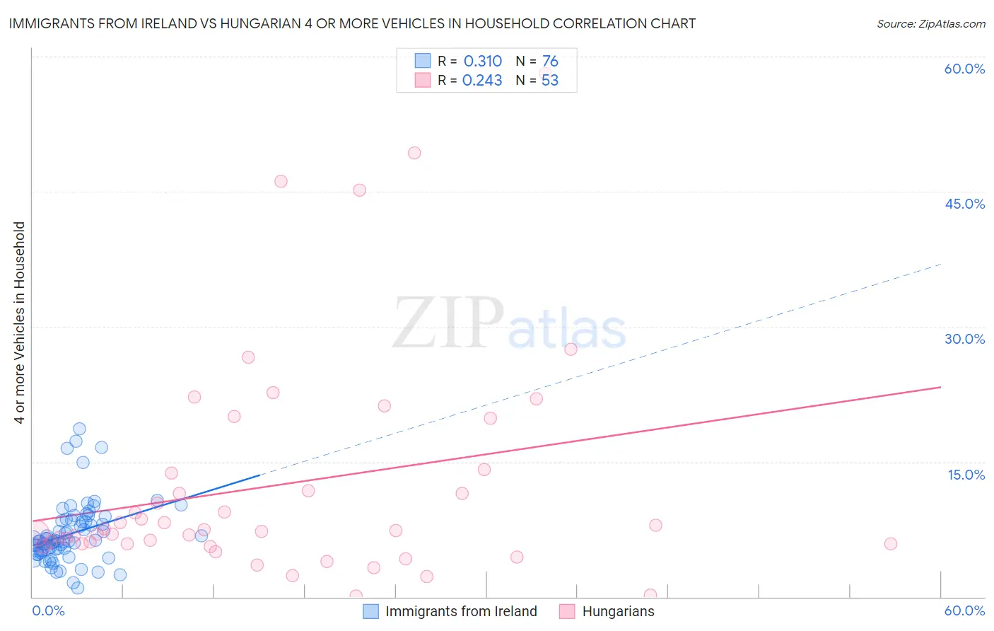 Immigrants from Ireland vs Hungarian 4 or more Vehicles in Household