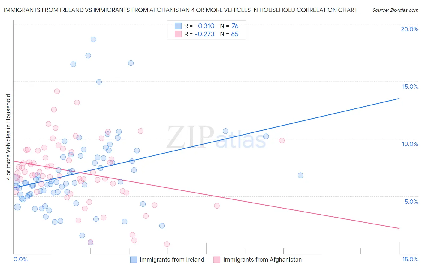 Immigrants from Ireland vs Immigrants from Afghanistan 4 or more Vehicles in Household