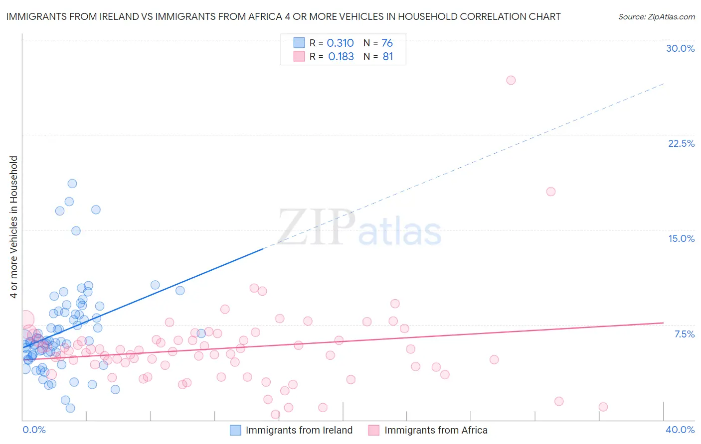 Immigrants from Ireland vs Immigrants from Africa 4 or more Vehicles in Household