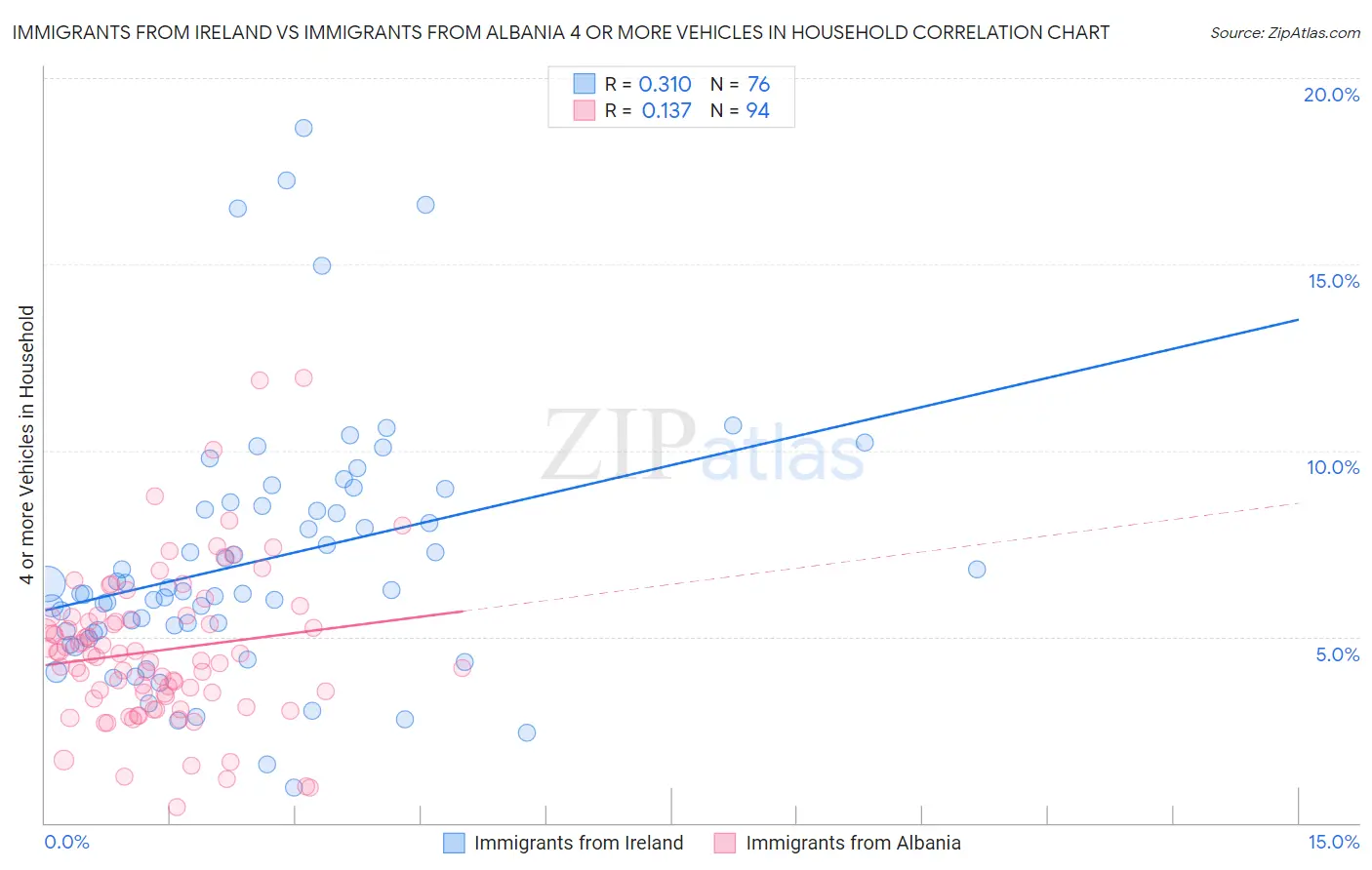 Immigrants from Ireland vs Immigrants from Albania 4 or more Vehicles in Household