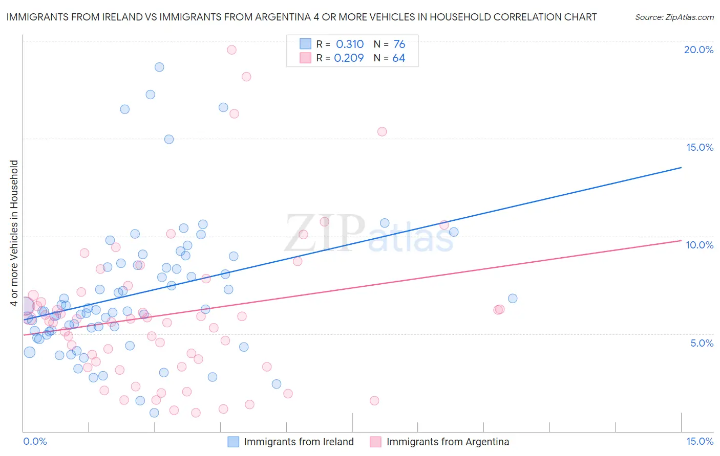 Immigrants from Ireland vs Immigrants from Argentina 4 or more Vehicles in Household