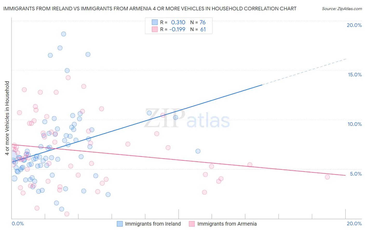 Immigrants from Ireland vs Immigrants from Armenia 4 or more Vehicles in Household