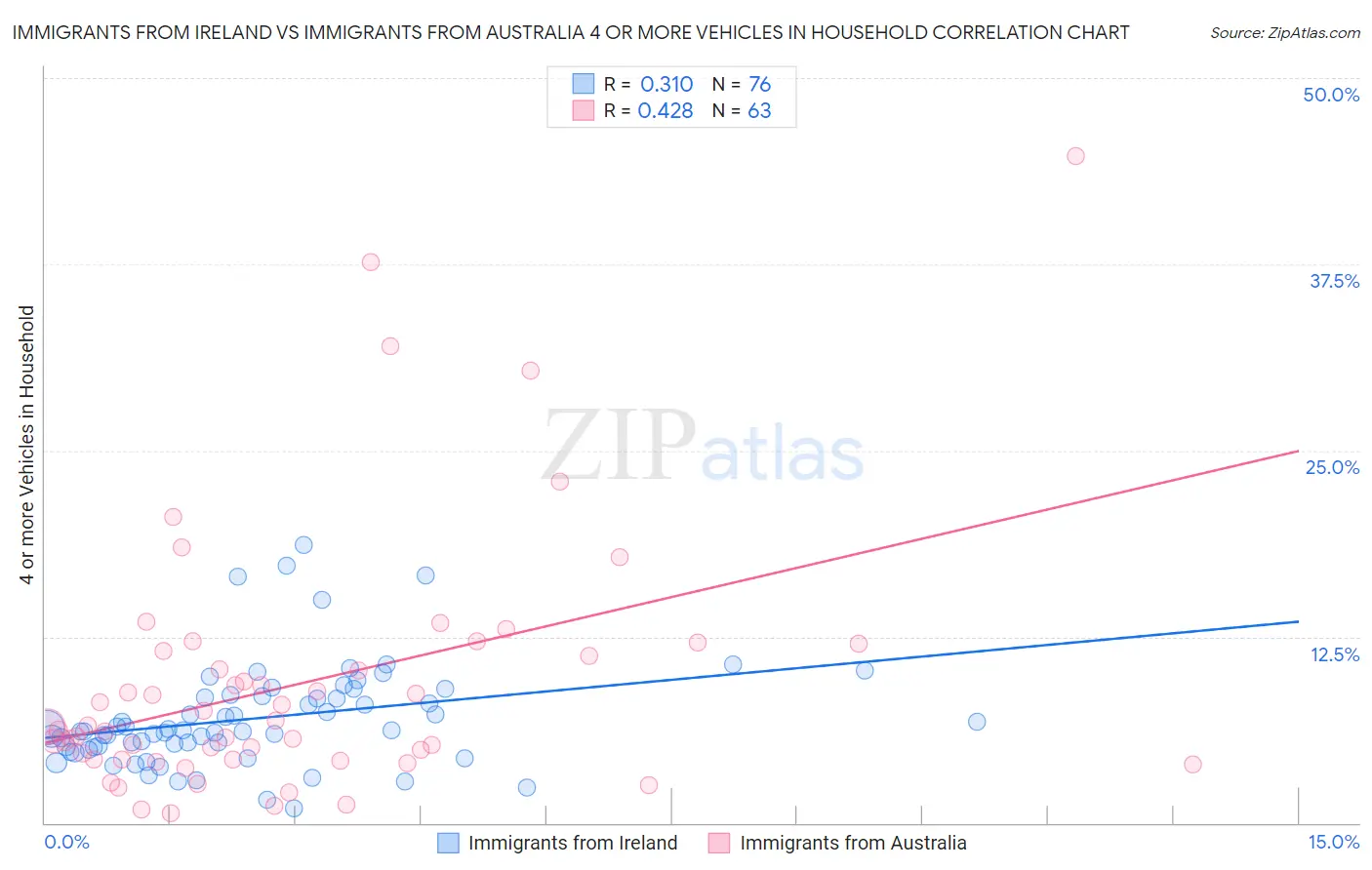 Immigrants from Ireland vs Immigrants from Australia 4 or more Vehicles in Household