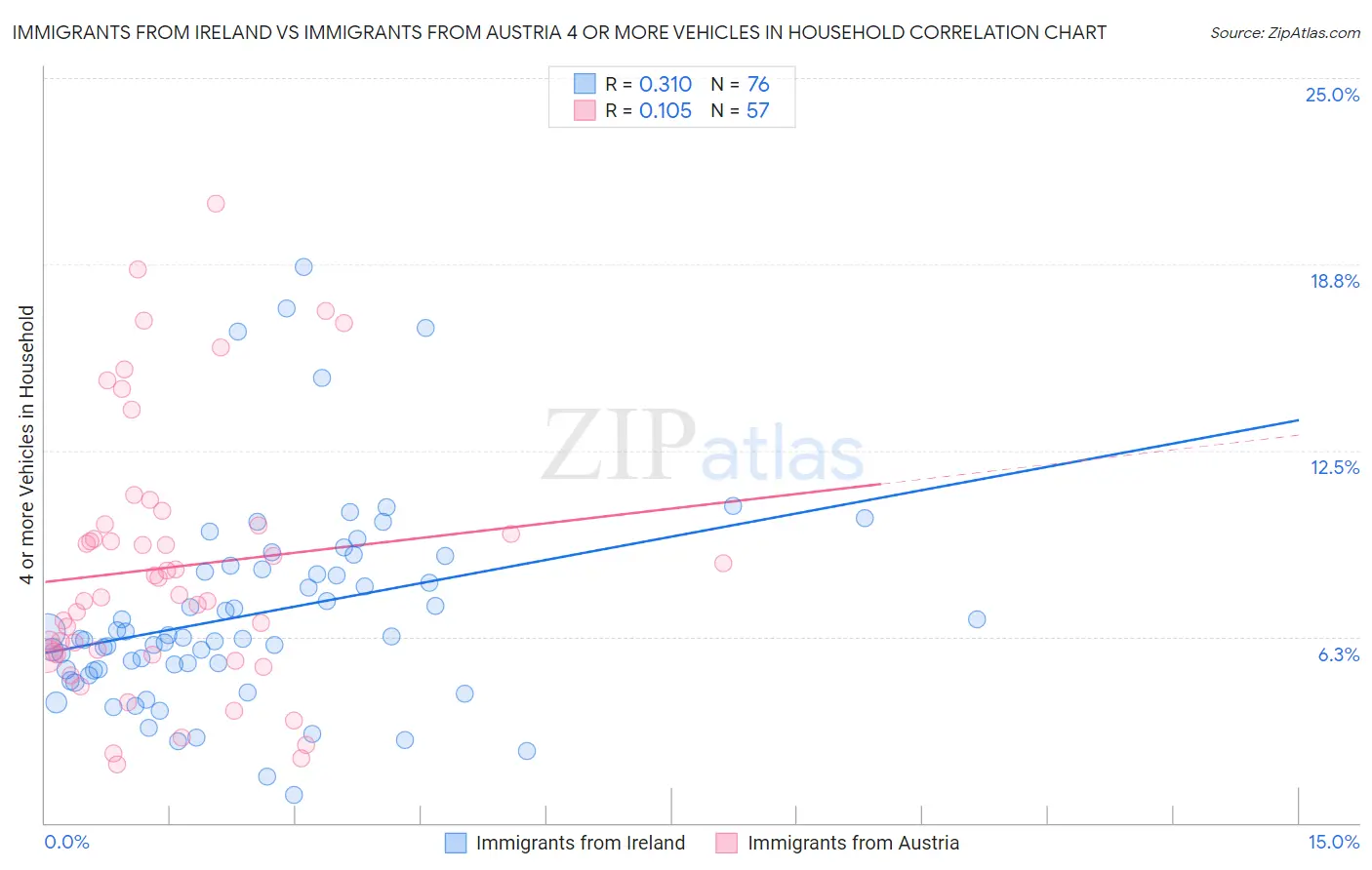 Immigrants from Ireland vs Immigrants from Austria 4 or more Vehicles in Household