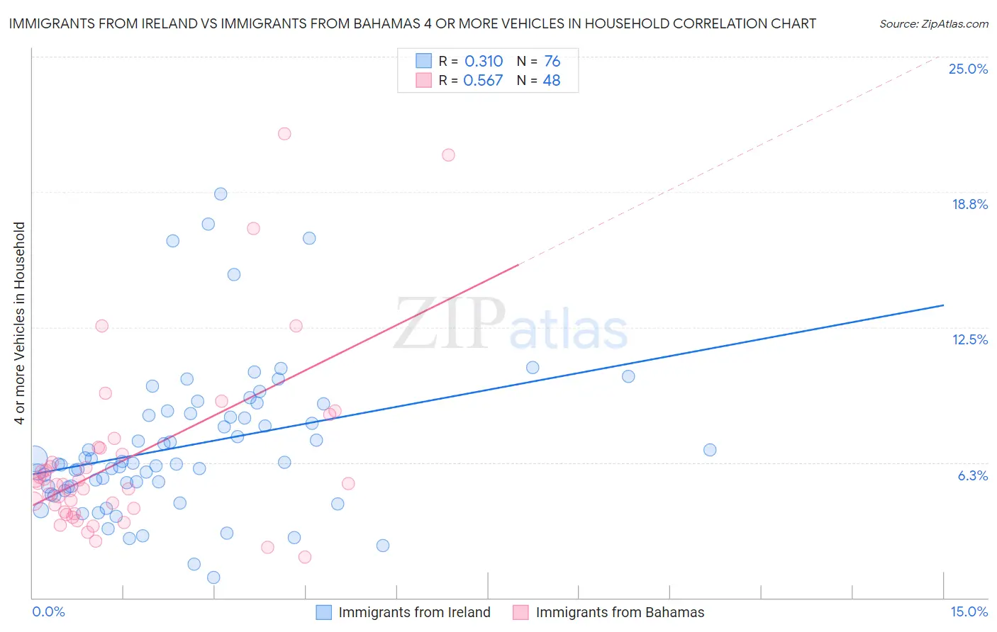 Immigrants from Ireland vs Immigrants from Bahamas 4 or more Vehicles in Household
