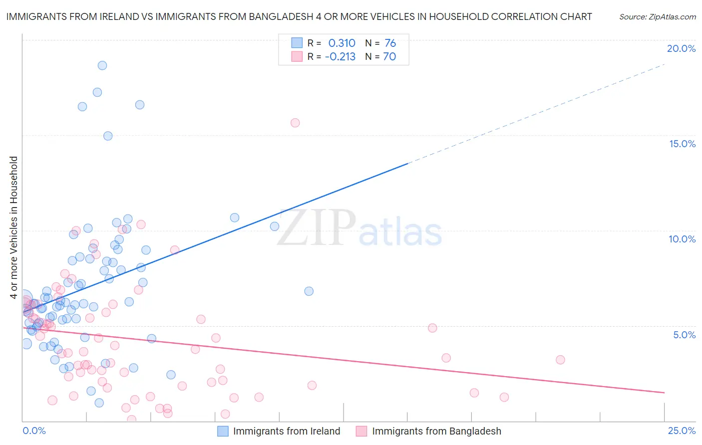 Immigrants from Ireland vs Immigrants from Bangladesh 4 or more Vehicles in Household