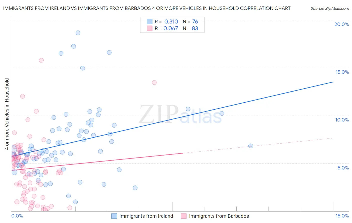 Immigrants from Ireland vs Immigrants from Barbados 4 or more Vehicles in Household