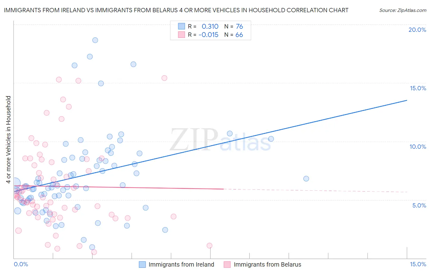 Immigrants from Ireland vs Immigrants from Belarus 4 or more Vehicles in Household