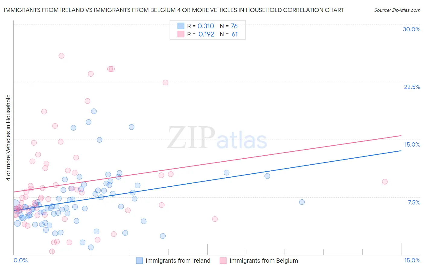 Immigrants from Ireland vs Immigrants from Belgium 4 or more Vehicles in Household