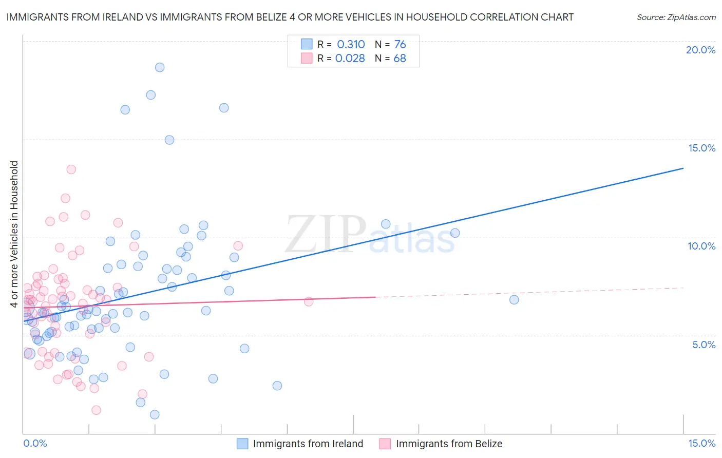 Immigrants from Ireland vs Immigrants from Belize 4 or more Vehicles in Household