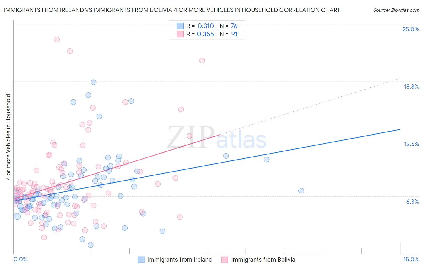 Immigrants from Ireland vs Immigrants from Bolivia 4 or more Vehicles in Household