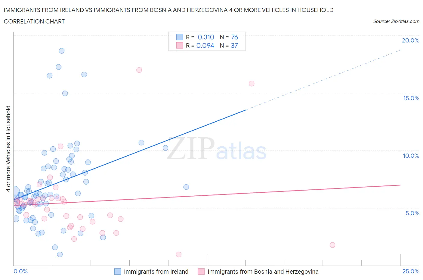 Immigrants from Ireland vs Immigrants from Bosnia and Herzegovina 4 or more Vehicles in Household