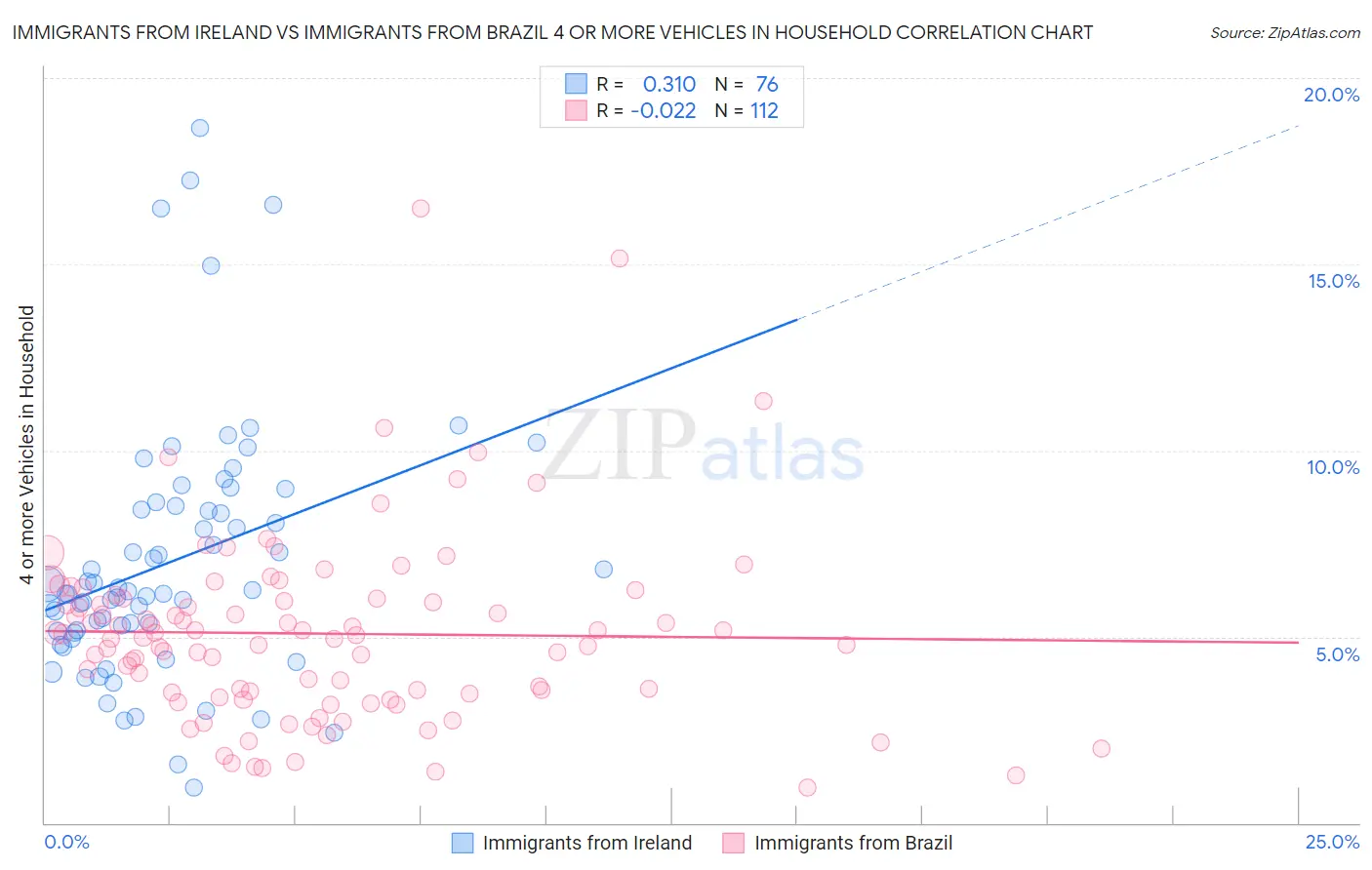 Immigrants from Ireland vs Immigrants from Brazil 4 or more Vehicles in Household
