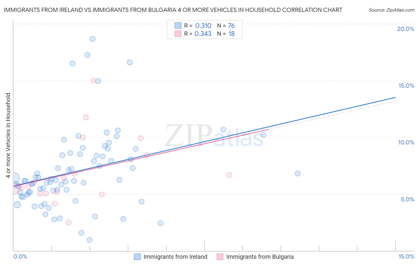 Immigrants from Ireland vs Immigrants from Bulgaria 4 or more Vehicles in Household