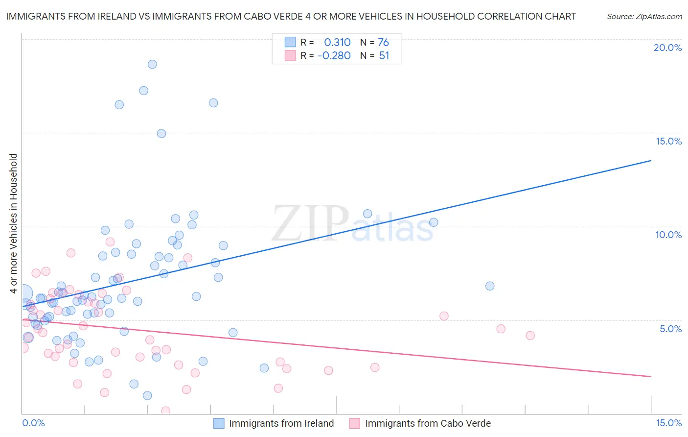 Immigrants from Ireland vs Immigrants from Cabo Verde 4 or more Vehicles in Household