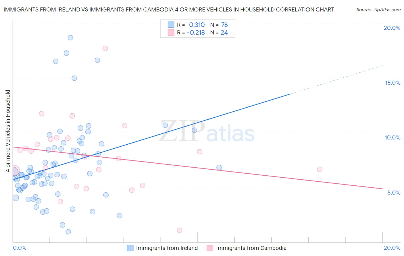 Immigrants from Ireland vs Immigrants from Cambodia 4 or more Vehicles in Household