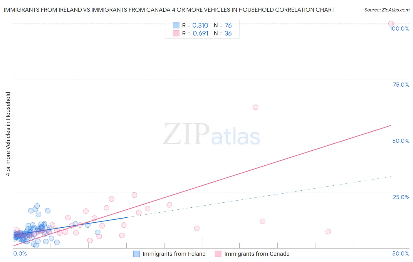 Immigrants from Ireland vs Immigrants from Canada 4 or more Vehicles in Household