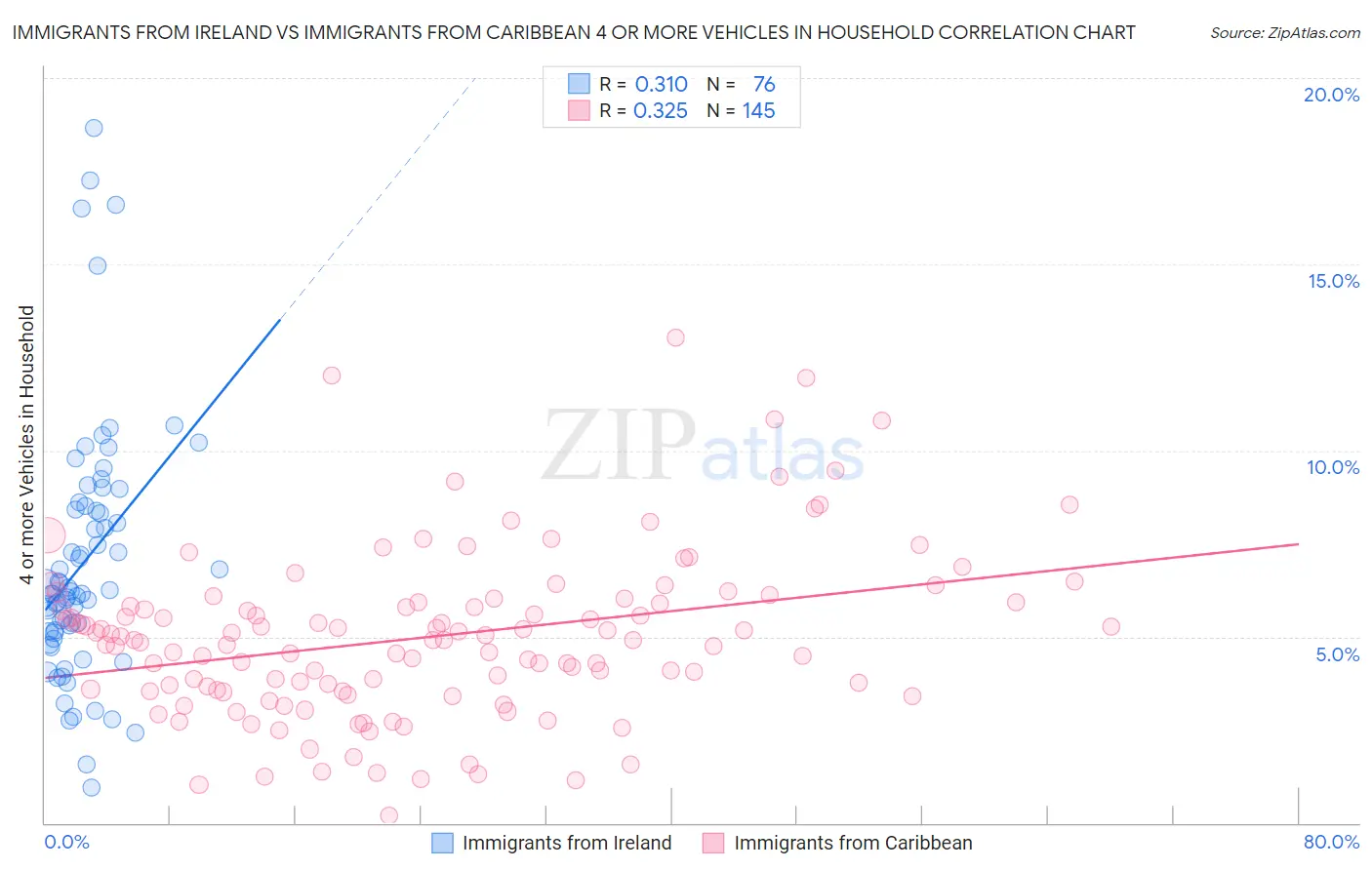 Immigrants from Ireland vs Immigrants from Caribbean 4 or more Vehicles in Household