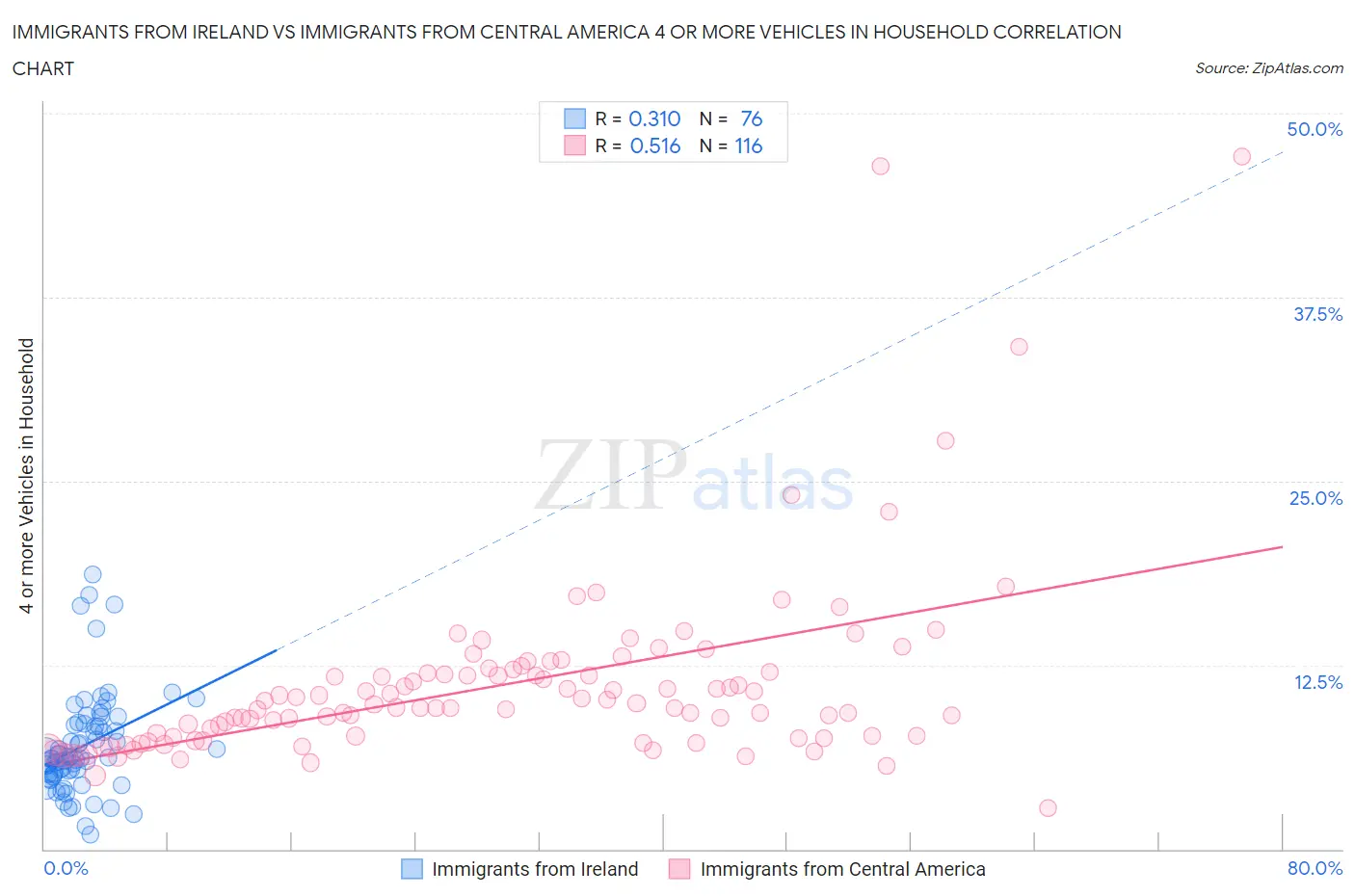 Immigrants from Ireland vs Immigrants from Central America 4 or more Vehicles in Household