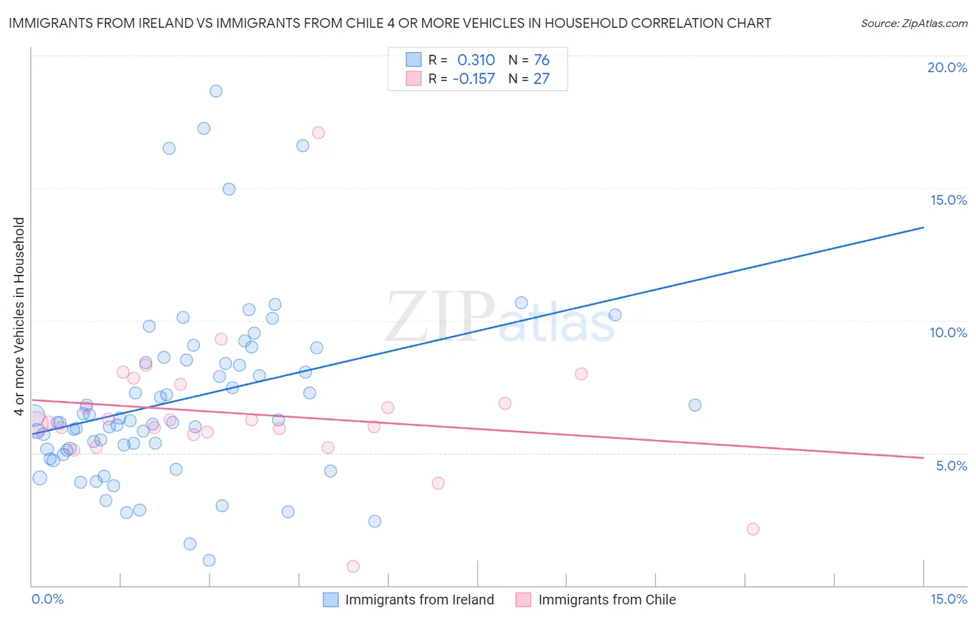 Immigrants from Ireland vs Immigrants from Chile 4 or more Vehicles in Household