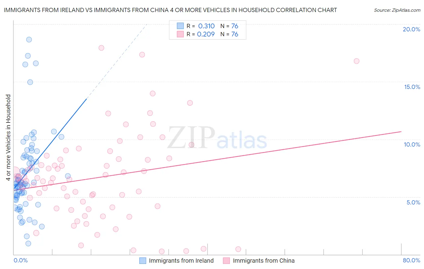 Immigrants from Ireland vs Immigrants from China 4 or more Vehicles in Household