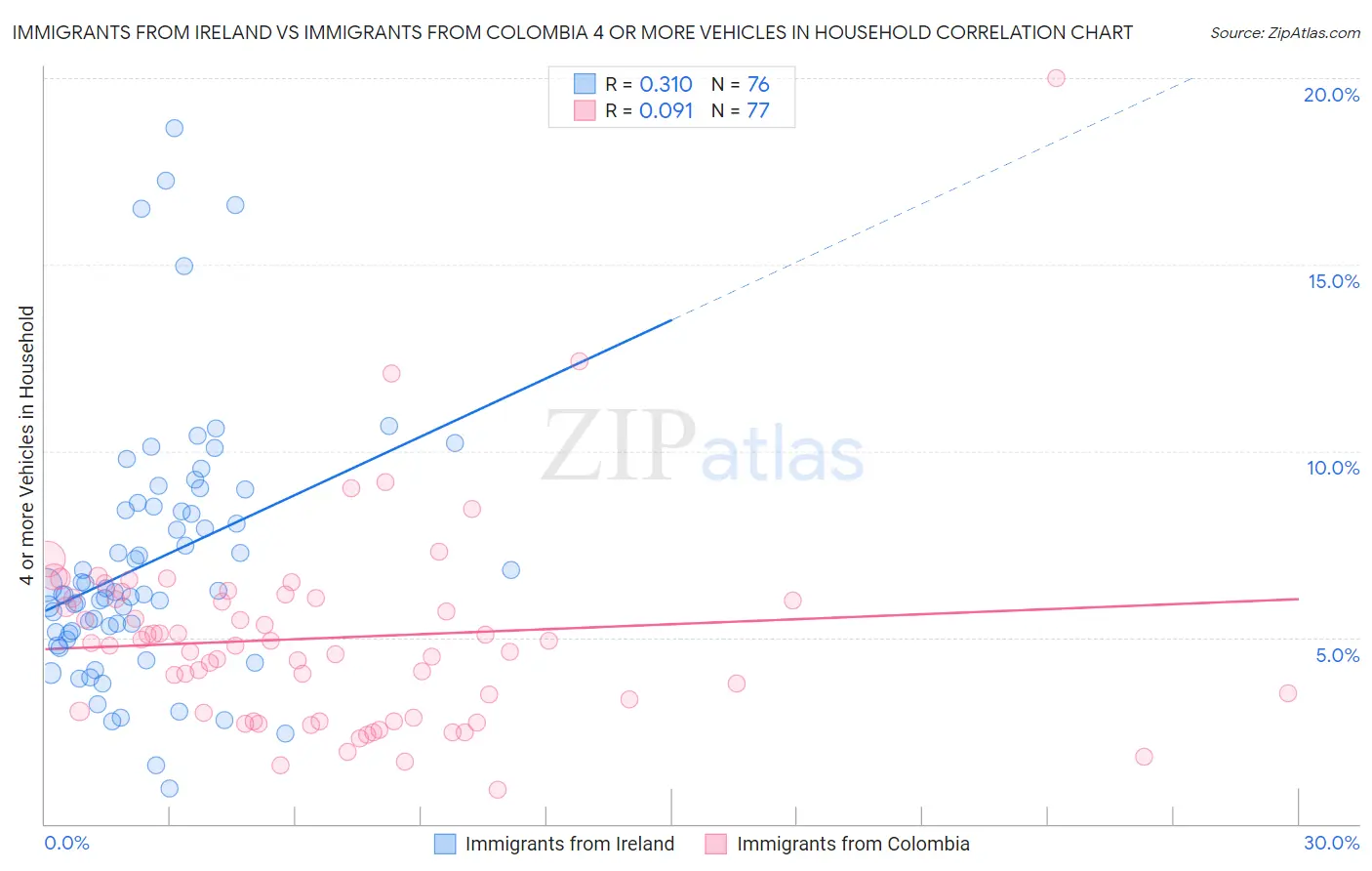 Immigrants from Ireland vs Immigrants from Colombia 4 or more Vehicles in Household
