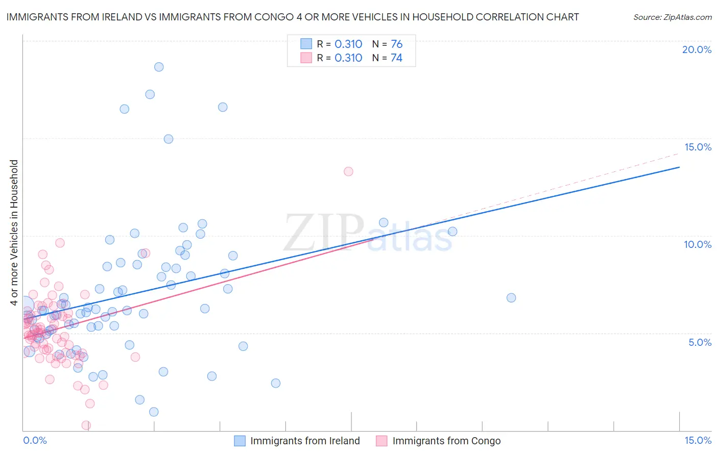 Immigrants from Ireland vs Immigrants from Congo 4 or more Vehicles in Household