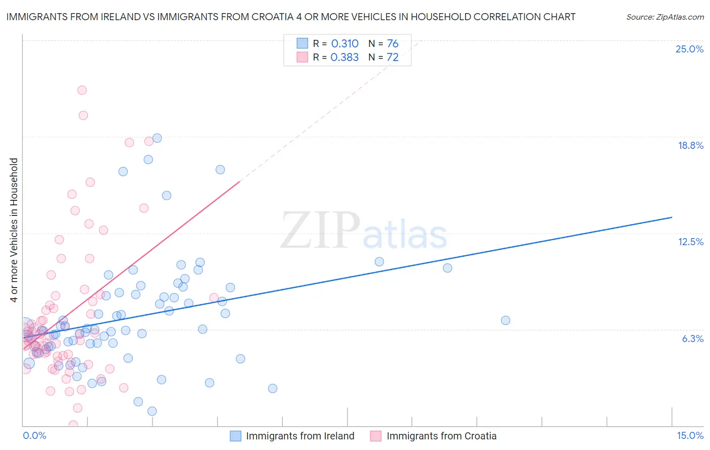 Immigrants from Ireland vs Immigrants from Croatia 4 or more Vehicles in Household