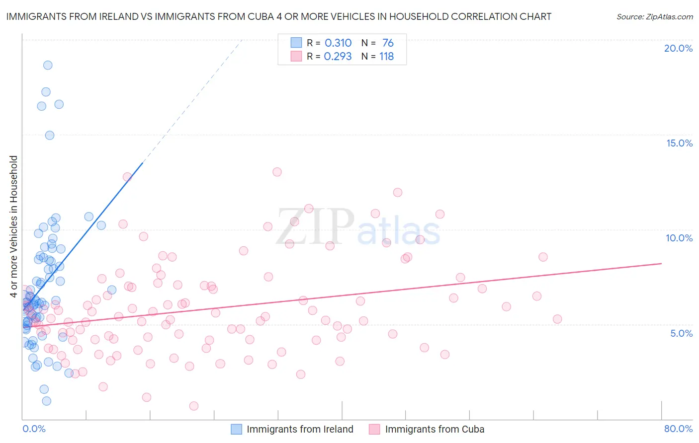 Immigrants from Ireland vs Immigrants from Cuba 4 or more Vehicles in Household