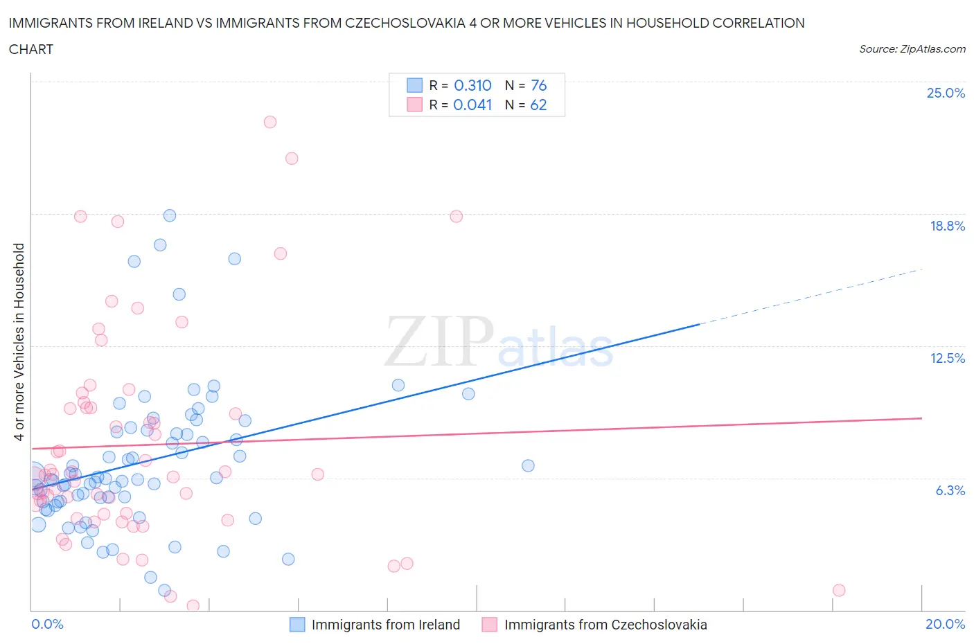Immigrants from Ireland vs Immigrants from Czechoslovakia 4 or more Vehicles in Household